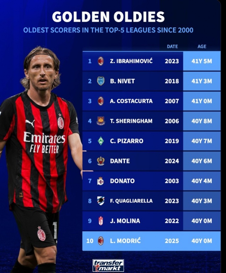 span, 豪尔赫, 联赛最年长